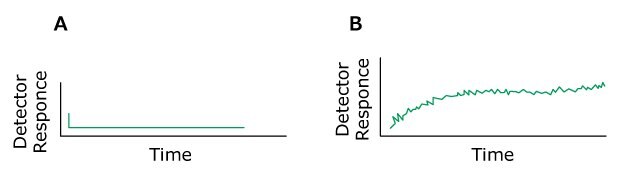 Two HPLC chromatograms labeled A and B, plotted with detector response on the y-axis and time on the x-axis. The chromatogram on the left (labeled A) displays normal peaks colored in green. In contrast, the chromatogram on the right (labeled B) shows the problem of baseline drift.