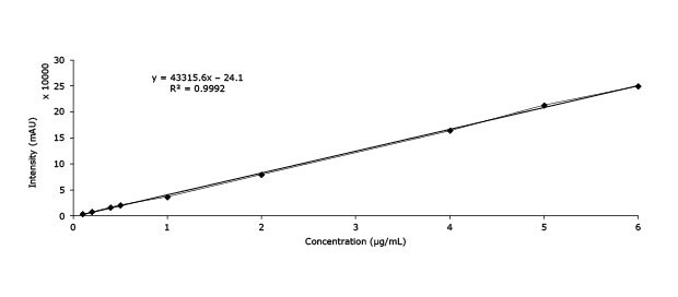 Calibration curve of ephedrine HCl to measure the analyte in Xiao’er Kechuanling oral solution using Discovery® HS C18 column.