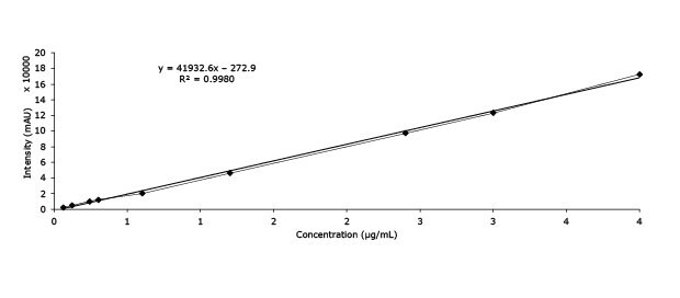 Calibration curve of pseudoephedrine HCl to measure the analyte in Xiao’er Kechuanling oral solution using Discovery® HS C18 column.