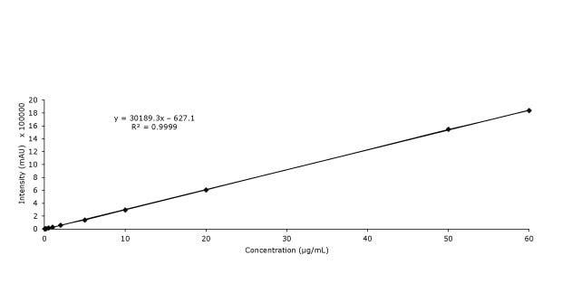 Calibration curve of chlorogenic acid Calibration curve of chlorogenic acid used to determine the analyte in compounded Lonucerae Japonicae Flos with Discovery® HS C18 HPLC column