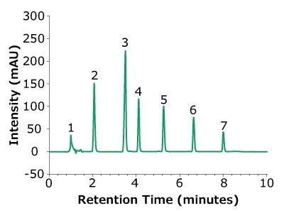 Fully porous silica particle (FPP) C18 column at 146 bar A chromatogram graph depicting the separation of seven peaks, each representing a distinct compound using a fully porous silica particle (FPP) C18 column at 146 bar, measured over a retention time span of 10 minutes. The x-axis is labeled "Retention Time (minutes)" and ranges from 0 to 10, with major tick marks at 2-minute intervals. The y-axis is labeled "Intensity (mAU)" and extends from -50 to 300, with major tick marks every 50 mAU.The chromatogram illustrates seven numbered peaks (1 to 7), each differing in intensity and retention time. Peak 1 appears shortly after the 1-minute mark with a small intensity. Peak 2 is taller, occurring at approximately 2 minutes. Peak 3 is the highest and most prominent, reaching around 250 mAU at 3 minutes. Peaks 4 and 5 have moderate heights and are closely spaced, occurring around 4 and 5 minutes, respectively. Peaks 6 and 7 are spaced more widely, appearing at roughly 6 and 7 minutes, with moderate intensities. The baseline is stable before the first peak and after the last peak, suggesting good separation and clear detection of each compound.