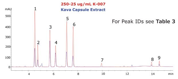 Chromatogram of the Kava CRM Mix Cat.No. K-007(red) and Kava capsule extract (blue) showing peaks obtained for 9 kavalactones