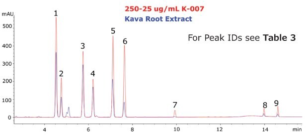 Chromatogram of the Kava CRM Mix Cat.No. K-007(red) and Kava root extract (blue) showing peaks obtained for 9 kavalactones