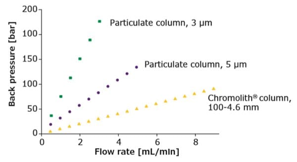 Column back pressure at different flow rates. Comparison of a Chromolith® Performance column, 100-4.6 mm vs. equivalent classical particulate HPLC columns.