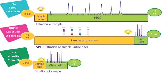 Effect on time for HPLC and UHPLC separation of matrix-rich samples when SPE is needed for UHPLC to extend the column lifetime