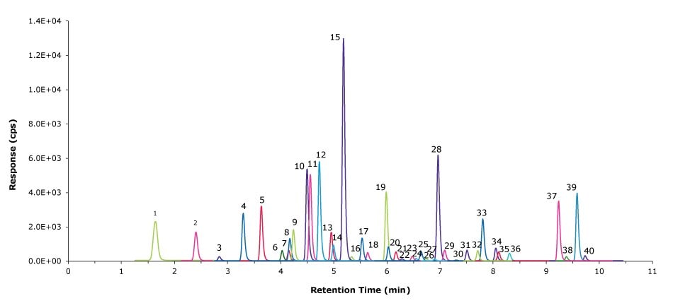 Chromatogram showing separated peaks of 40 PFAS analytes from CS5 measured by LC-MS/MS in methanol with water, ammonium hydroxide, and acetic acid.