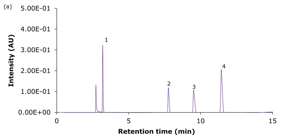 A chromatogram with a white background and a thin purple trace representing the chromatographic signal. The x-axis is labeled “Retention time (min)” and spans from 0 to 15 minutes, while the y-axis is labeled “Intensity (AU)” and ranges from 0.00E+00 to 5.00E-01. Four distinct peaks are visible on the plot. Peak 1 appears sharply at just 3.20 minutes and is the tallest, indicating the highest intensity. Peaks 2 and 3 occur at 7.76 and 9.51 min respectively, both relatively smaller in height. Peak 4 appears at just over 11.44 minutes and has a higher intensity than peaks 2 and 3 but is smaller than peak 1. Each peak is labeled with a number from 1 to 4, corresponding to the compounds analyzed. All peaks show very slight tailing. 