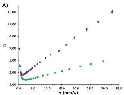 Plot showing reduced plate height versus reduced velocity comparing two HILIC columns with different efficiency trends.