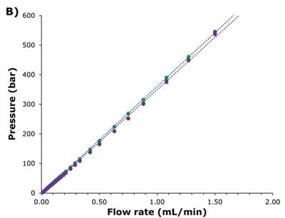 Plot showing linear increase in pressure with flow rate for two HILIC columns under tested conditions.
