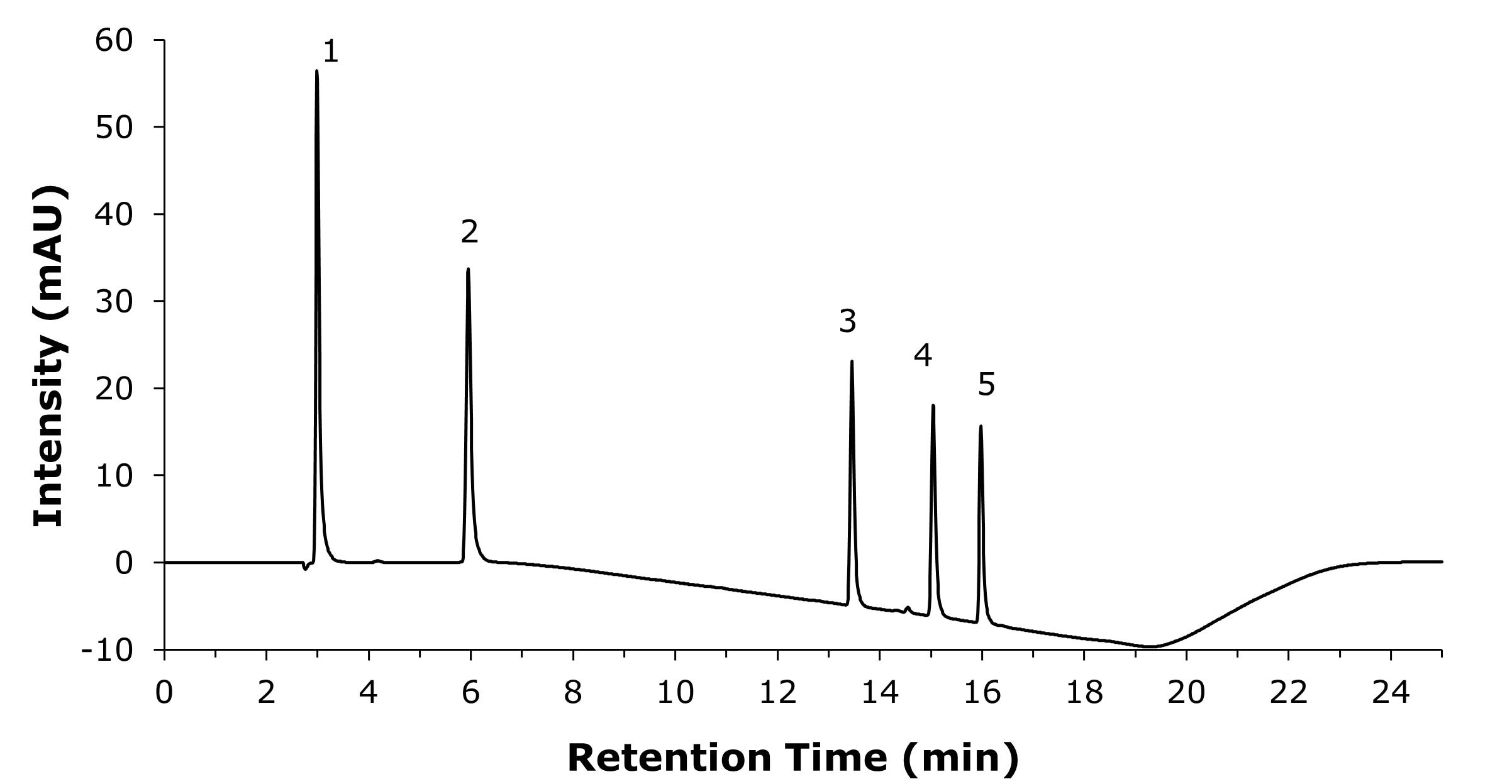 HPLC separation of peptide standard mixture at 220 nm HPLC-UV chromatogram showing separation of Gly-Tyr, Val-Tyr-Val, methionine enkephalin acetate, leucine enkephalin, and angiotensin II acetate peptides.