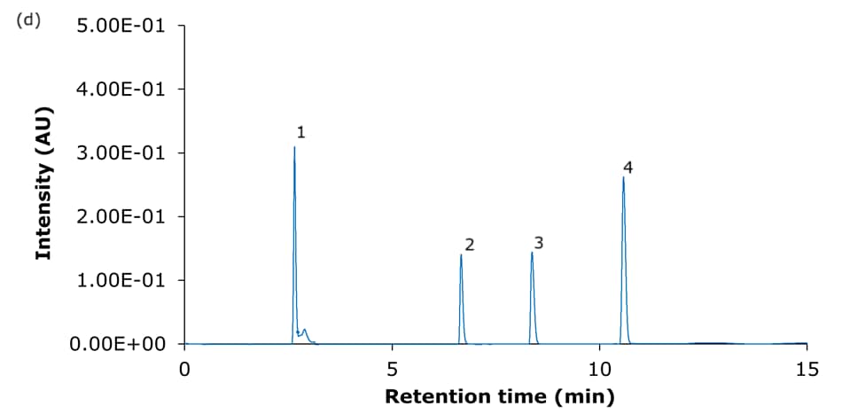 A chromatogram with a white background and a thin blue trace representing the chromatographic signal. The x-axis is labeled “Retention time (min)” and spans from 0 to 15 minutes, while the y-axis is labeled “Intensity (AU)” and ranges from 0.00E+00 to 5.00E-01. Four distinct peaks are visible on the plot. Peak 1 appears sharply at just 2.65 minutes and is the tallest, indicating the highest intensity. Peaks 2 and 3 occur at 6.66 and 8.37 min respectively, both relatively smaller in height. Peak 4 appears at just over 10.58 minutes and has a higher intensity than peaks 2 and 3 but is smaller than peak 1. Each peak is labeled with a number from 1 to 4, corresponding to the compounds analyzed. All peaks display a highly symmetric shape. 