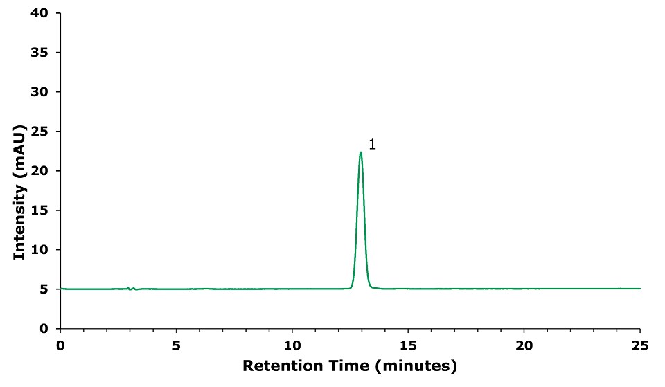 HPLC-UV chromatogram of forsythin standard solution at a concentration of 30 µg/mL obtained at 278 nm. Intensity (mAU) on the y-axis and retention time (minutes) on the x-axis. Major ticks on x-axis at 5, 10, 15, 20, and 25 minutes, and on y-axis at 5, 10, 15, 20, 25, 30, 35, and 40 mAU. The green curve starts at 5 mAU, runs parallel to the x-axis, then shows a large peak at 13 minutes reaching 23 mAU labeled as 1 for forsythin, and then runs parallel again.