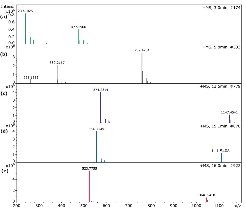 Mass spectra of peptides in HPLC standard mixture MS spectra for Gly-Tyr, Val-Tyr-Val, methionine enkephalin acetate, leucine enkephalin, and angiotensin II acetate showing characteristic m/z peaks.