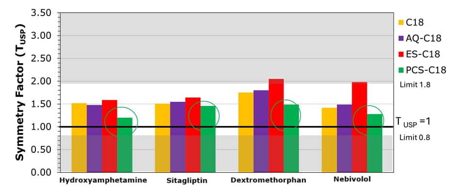 A bar chart on a light gray background that compares the symmetry factor values (TUSP) of four compounds—Hydroxyamphetamine, Sitagliptin, Dextromethorphan, and Nebivolol—using four different chromatographic stationary phases. The y-axis represents the symmetry factor ranging from 0.00 to 3.50, with labeled horizontal reference lines at 0.8, 1.0, and 1.8. A horizontal green line at T_USP = 1 indicates the ideal symmetry factor, while the range limits of 0.8 and 1.8 are noted to indicate acceptable symmetry as per USP Chapter <621>. Each compound has a cluster of four vertical bars: yellow for C18, purple for AQ-C18, red for ES-C18, and cyan blue for PCS-C18. Among these, the PCS-C18 (blue bars) consistently shows values closest to 1 and within the defined limits, while ES-C18 (red bars) often shows higher symmetry factors. Green circles highlight the PCS-C18 bars for each compound to emphasize their performance.