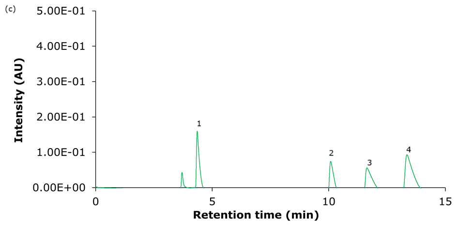 A chromatogram with a white background and a thin green trace representing the chromatographic signal. The x-axis is labeled “Retention time (min)” and spans from 0 to 15 minutes, while the y-axis is labeled “Intensity (AU)” and ranges from 0.00E+00 to 5.00E-01. Four distinct peaks are visible on the plot. Peak 1 appears sharply at just 2.65 minutes and is the tallest, indicating the highest intensity. Peaks 2 and 3 occur at 6.66 and 8.37 respectively, both relatively smaller in height. Peak 4 appears at just over 10.58 minutes and has a higher intensity than peaks 2 and 3 but is smaller than peak 1. Each peak is labeled with a number from 1 to 4, corresponding to the compounds analyzed. All peaks show a clear tailing. 