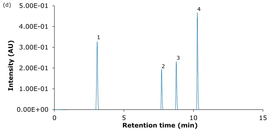 A chromatogram with a white background and a thin blue trace representing the chromatographic signal. The x-axis is labeled “Retention time (min)” and spans from 0 to 15 minutes, while the y-axis is labeled “Intensity (AU)” and ranges from 0.00E+00 to 5.00E-01. Four distinct peaks are visible on the plot. Peak 1 appears sharply at just 4.36 minutes and is the tallest, indicating the highest intensity. Peaks 2 and 3 occur close together at 10.08 and 11.64 respectively, both relatively smaller in height. Peak 4 appears at just over 13.36 minutes and has a higher intensity than peaks 2 and 3 but is smaller than peak 1. Each peak is labeled with a number from 1 to 4, corresponding to the compounds analyzed. All peaks show a very symmetric shape. 