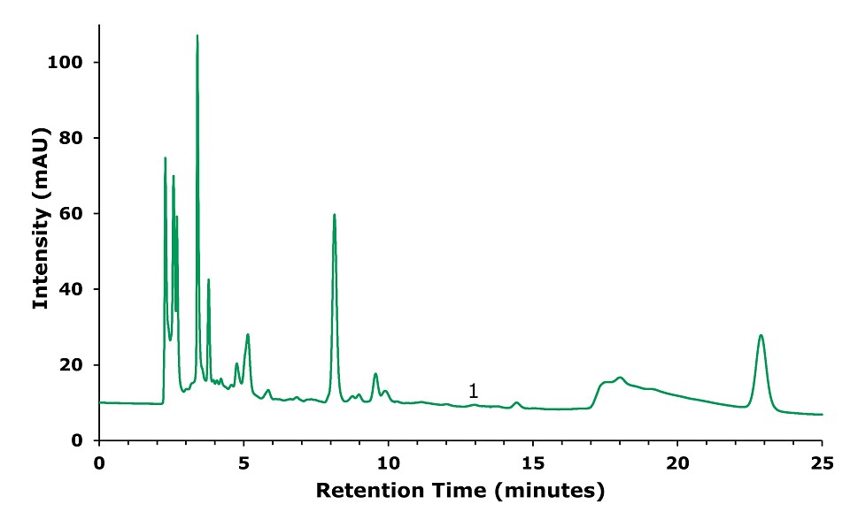 HPLC-UV chromatogram of treated Shuanghuang Lian oral liquid sample obtained at 278 nm. Intensity (mAU) on the y-axis and retention time (minutes) on the x-axis. Major ticks on x-axis at 5, 10, 15, 20, and 25 minutes, and on y-axis at 20, 40, 60, 80, and 100 mAU. The green curve starts at 10 mAU, runs parallel to the x-axis, and then from 2-6 minutes shows many peaks of different heights. There is another large peak corresponding to 60 mAU at 8 minutes, followed a small peak at 9.5 minutes. Then there is barely visible peak at 13 minutes, labeled as 1 for forsythin, after which there is another peak at 23 minutes.