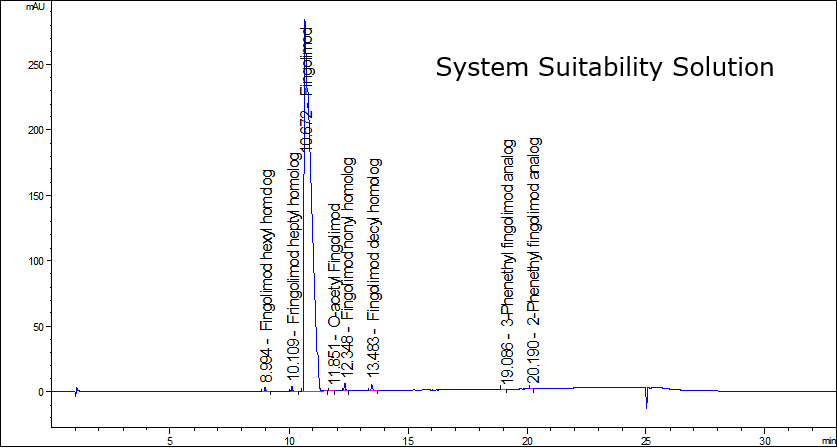 Fingolimod HPLC Assay and Impurity Profiling Methods Following United States Pharmacopeia Monograph Guidelines Using a Purospher STAR C18 Column and UV Detection