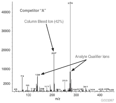 Mass Spectrum of 5 ng On-column of Benzo(g,h,i)perylene at 325 °C on a -5ms Column from Competitor A, 30 m x 0.25 mm I.D., 0.25 µm, 8th Injection (Conditions same as Figure 1)