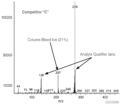 g003269 Mass Spectrum of 5 ng On-column of Benzo(g,h,i)perylene at 325 °C on a -5ms Column from Competitor C, 30 m x 0.25 mm I.D., 0.25 µm, 8th Injection (Conditions same as Figure 1)
