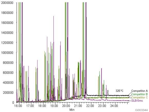 Comparison of Baselines from an SLB-5ms and Three Competitive -5ms Columns