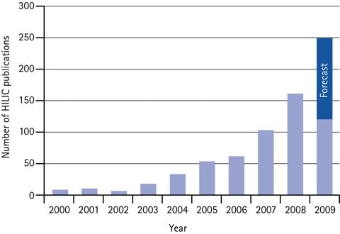 Hydrophilic Interaction Liquid Chromatography Annual number of scientific HILIC papers 2000 to mid of 2009, plus forecast for 2009.