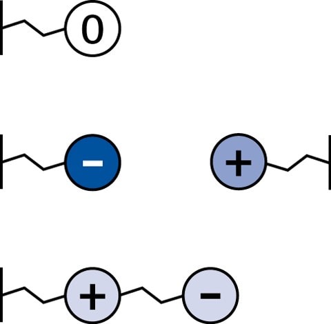 Hydrophilic Interaction Liquid Chromatography Different classes of stationary phases for HILIC. Neutral (top), charged (middle), and zwitterionic (bottom).