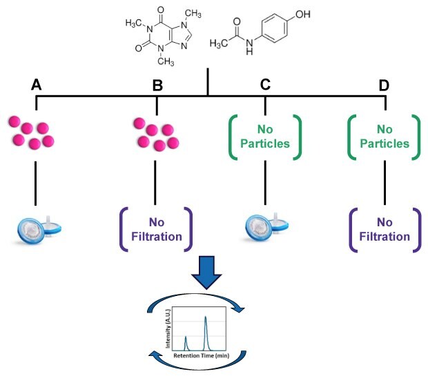 Chemical structures of two drugs at top, being divided into A, B, C, and D workflows where A shows particles and filtration, B shows particles with no filtration, C shows no particles with filtration, and D shows no particles with no filtration.