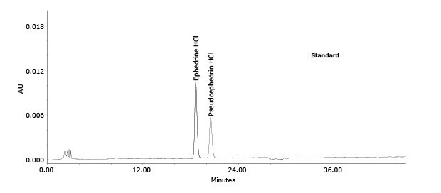 Separation of ephedrine HCl and pseudoephedrine HCl standards used to determine analytes in Xiao’er Kechuanling oral solution by HPLC-UV method.
