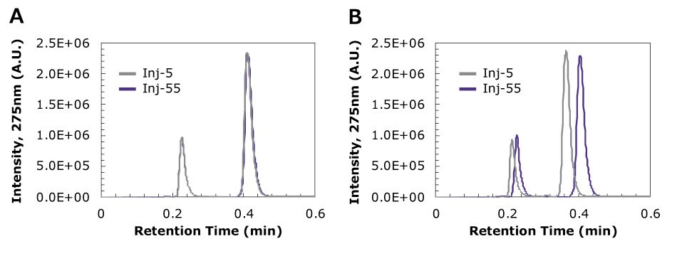 On the left, a chromatogram showing no shift in peaks. On the right, a chromatogram showing shifting peaks over 55 injections.