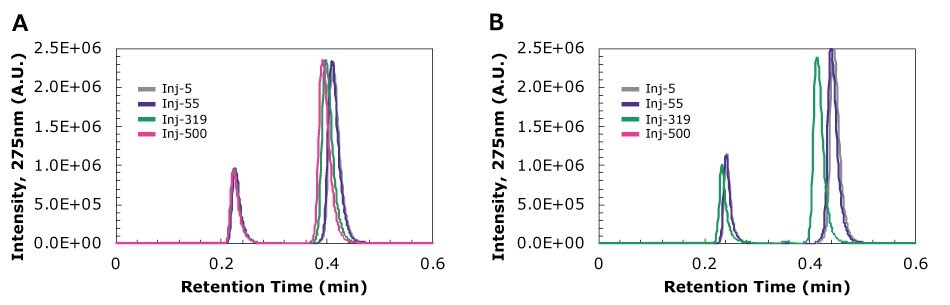 On the left, a chromatogram showing four almost completely overlapping peaks over the course of 500 injections. On the right, a chromatogram showing gradually shifting peaks over the course of 500 injections.
