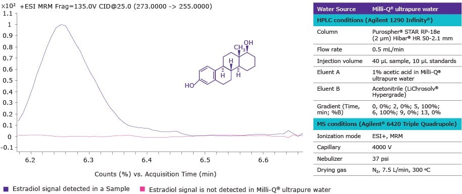 MRM chromatogram showing estradiol content in Milli-Q® ultrapure water