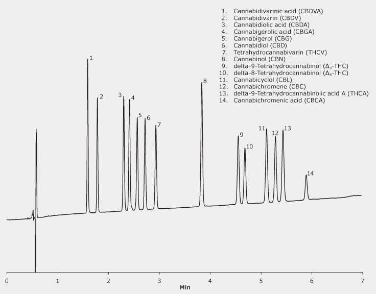 UHPLC Analysis of Cannabinoids on Ascentis Express C18