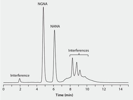 Optimized HPLC Separation of DMB-Labeled Sialic Acids with the RP-Amide Column