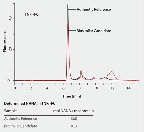 Quantitative Comparison of the NANA Content in TNFr-FC