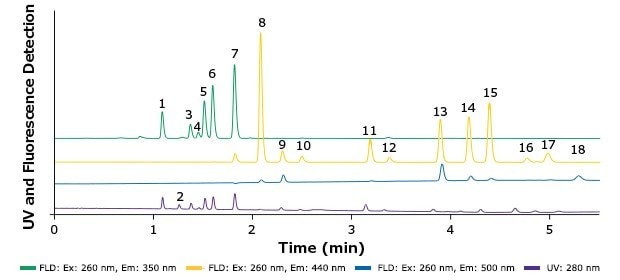 HPLC Separation of 18 PAH with Fluorescence and UV detection HPLC Separation of 18 PAH with Fluorescence and UV detection