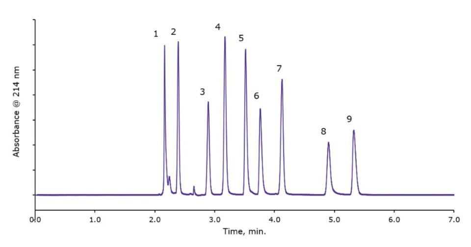 Chromatogram showing peaks obtained for the analysis of Oxalic Acid, Tartaric Acid, Malic Acid, Ascorbic Acid, Lactic Acid, Acetic Acid, Citric Acid, Succinic Acid, and Fumaric Acid on Ascentis® Express column Chromatogram showing peaks obtained for the analysis of Oxalic Acid, Tartaric Acid, Malic Acid, Ascorbic Acid, Lactic Acid, Acetic Acid, Citric Acid, Succinic Acid, and Fumaric Acid on Ascentis® Express column