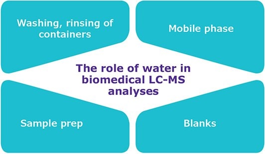 Applications of ultrapure water in a biomedical LC-MS laboratory