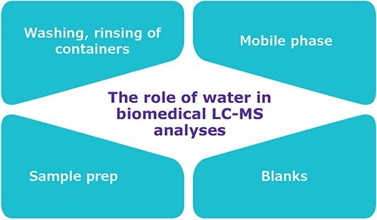 The role of water in the LC-MS laboratory Applications of ultrapure water in a biomedical LC-MS laboratory