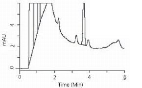 Spiked Serum Sample Prior to SPE Cleanup graph