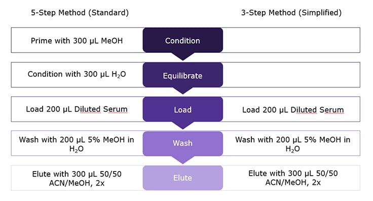 使用Supel™ Swift HLB SPE小柱（30 mg/1 mL），通过5步和3步方法对样品（1：1稀释的血清）进行常规处理