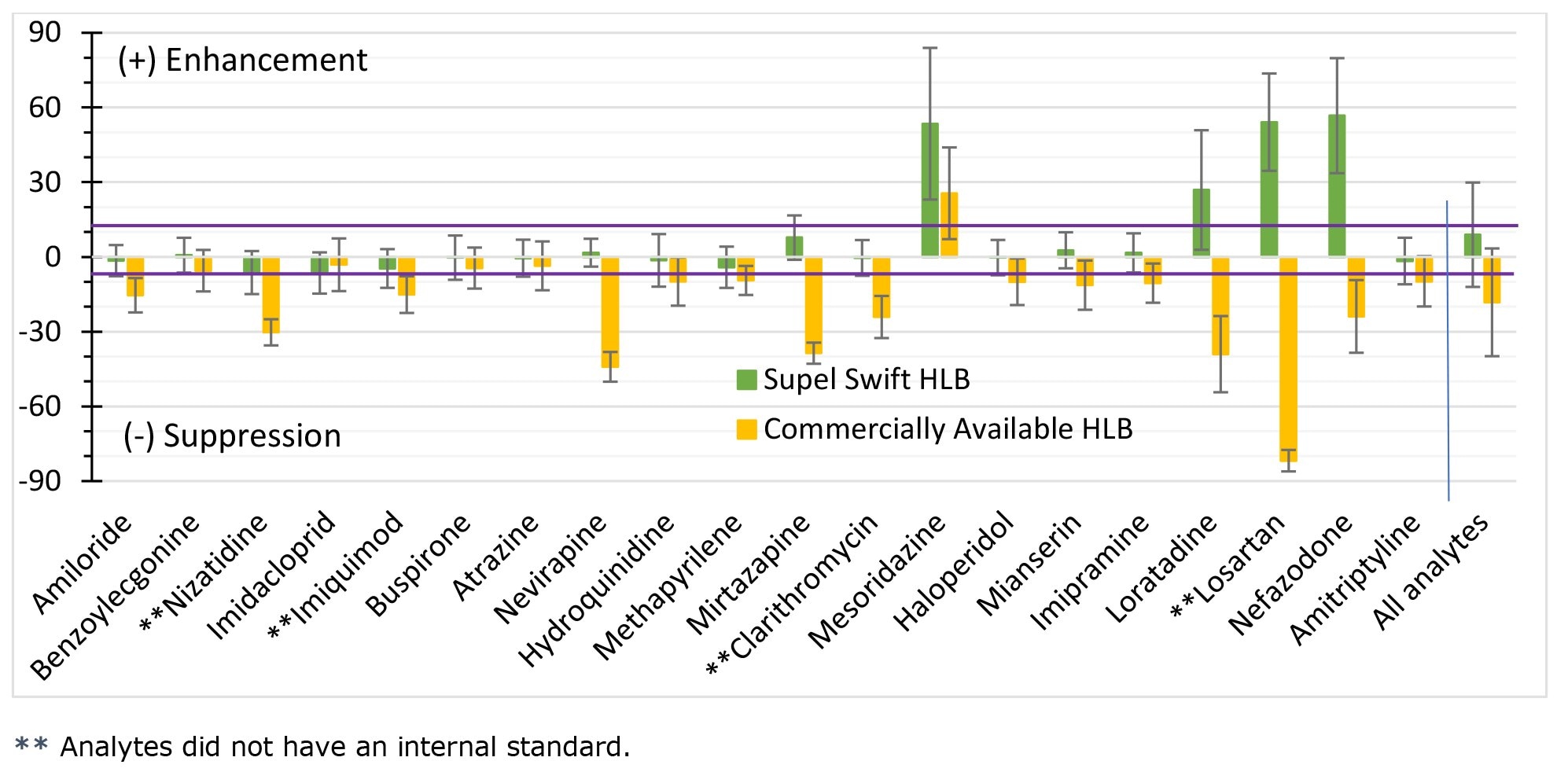 使用五步法比较Supel™ Swift HLB SPE小柱和市售的HLB产品的信号抑制或增强效果。分析物按其log P值递增的顺序排列。