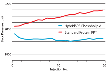 Back Pressure Generated Within C18 1.8 µm Column (5 cm x 2.1 mm) after Multiple Injections