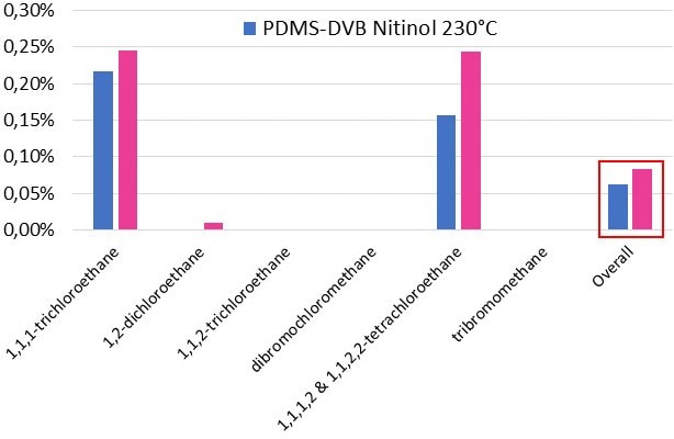 卤代烷烃降解pdms dvb nit fs萃取头