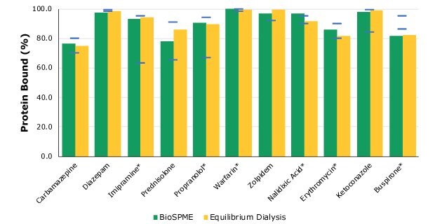 Bar chart showing comparison of protein binding values for SPME and rapid equilibrium dialysis