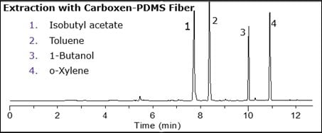 使用CAR/PDMS NIT萃取头通过该分析测试方法所获得的代表性色谱图