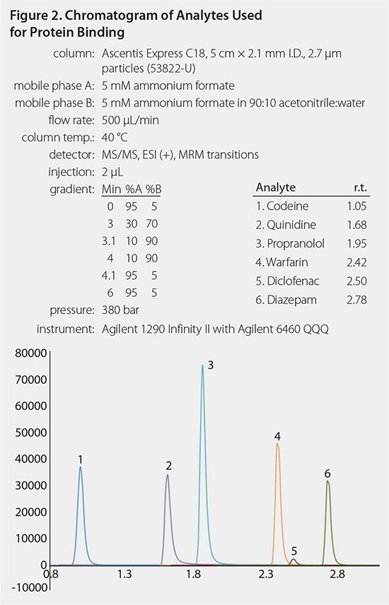 Chromatographic of Analyte used for protein binding