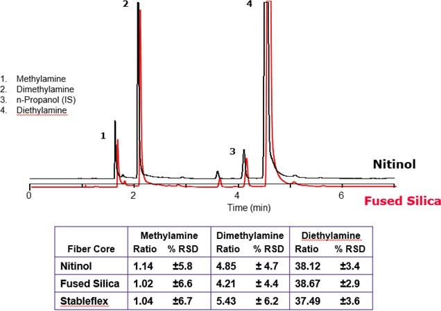 NIT和FS萃取头上胺与正丙醇的内核惰性和分析物响应比较