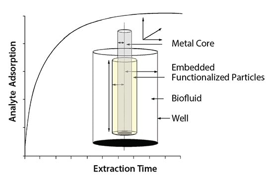 Extraction Mechanism for SPME LC Fibers