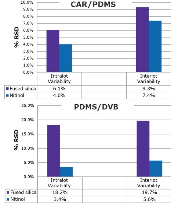 Inter-lot and Intra-lot Reproducibility Testing Comparing NIT and FS SPME Fibers